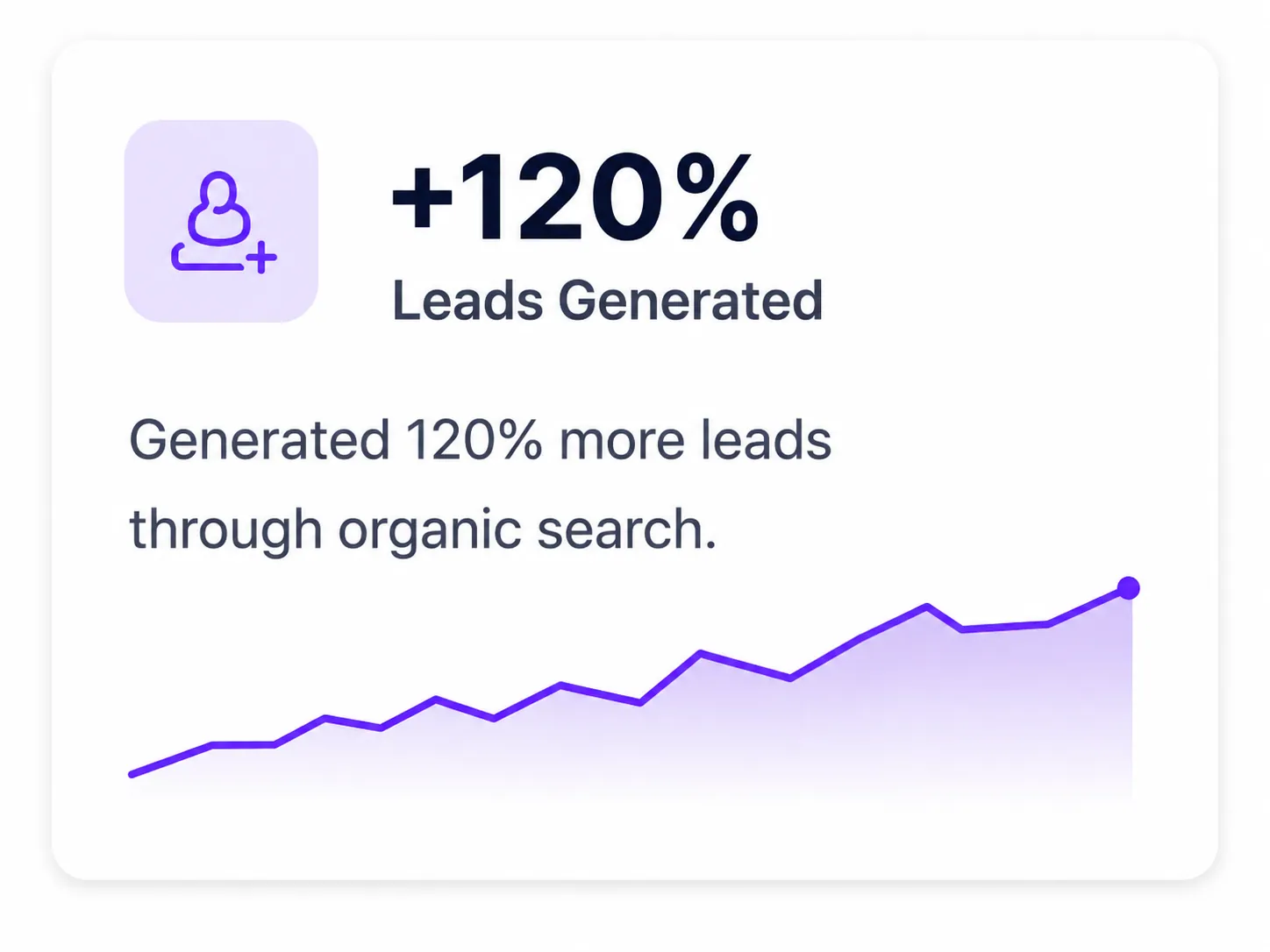 +120% Leads Generated case study